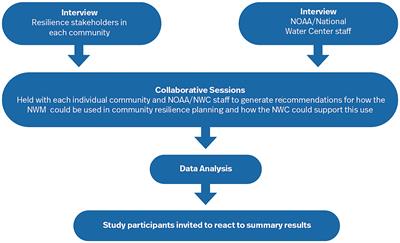 Harnessing climate services to support community resilience planning: lessons learned from a community-engaged approach to assessing NOAA’s National Water Model
